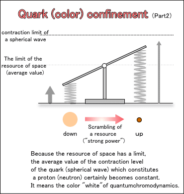 Quark (color) Confinement