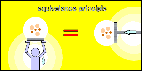 equivalence principle